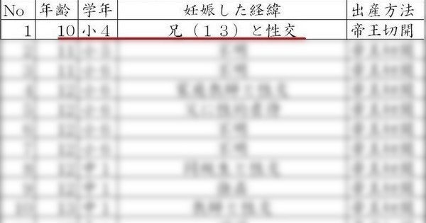 【画像】児童の出産理由一覧表が流出！驚愕の近親相姦の実態が…